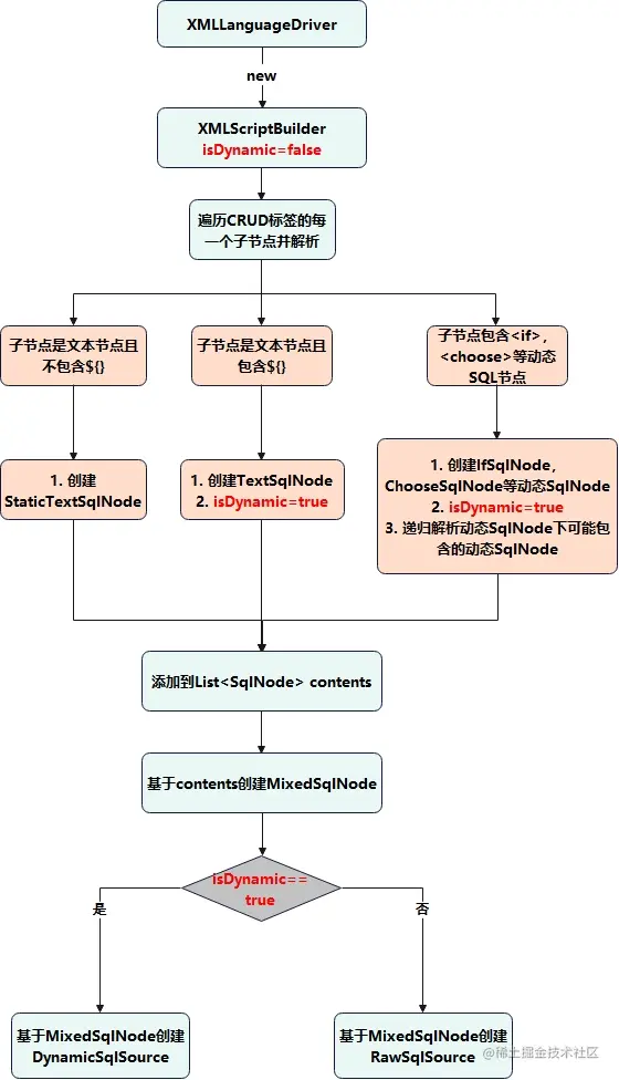 Mybatis-动态SQL解析图